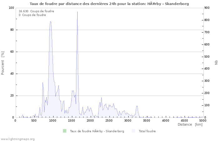 Graphes: Taux de foudre par distance