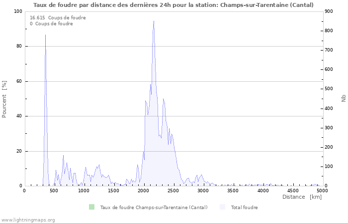 Graphes: Taux de foudre par distance