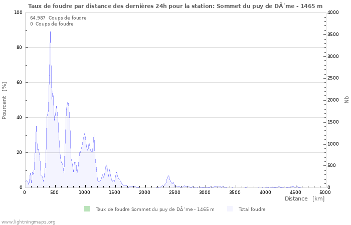 Graphes: Taux de foudre par distance