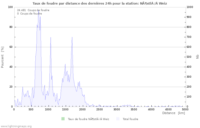 Graphes: Taux de foudre par distance