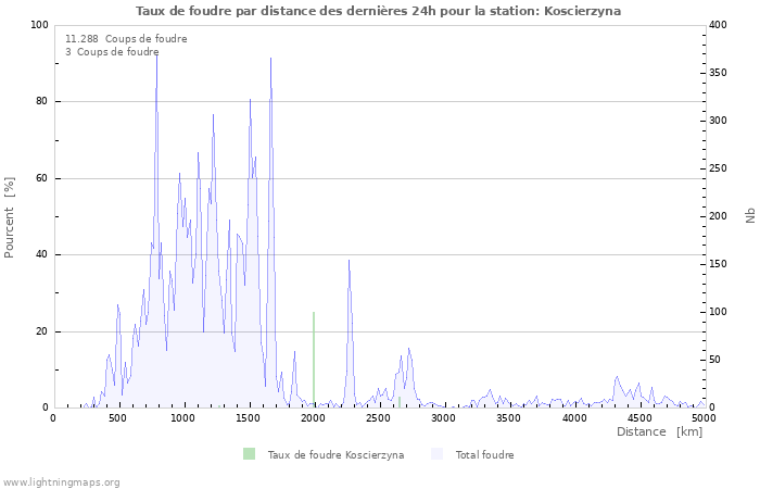 Graphes: Taux de foudre par distance