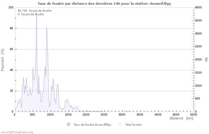 Graphes: Taux de foudre par distance