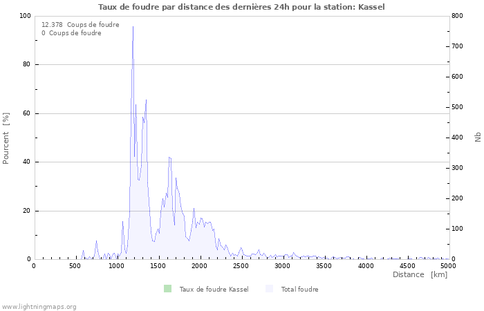 Graphes: Taux de foudre par distance