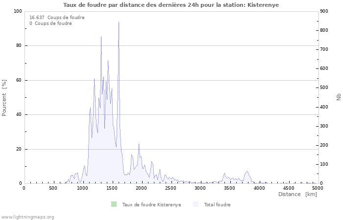 Graphes: Taux de foudre par distance