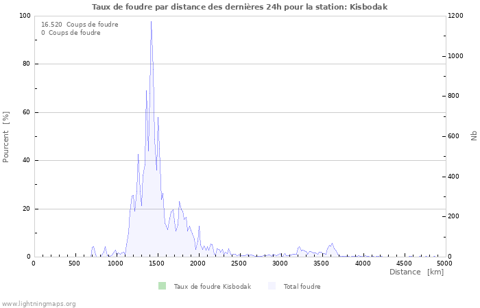 Graphes: Taux de foudre par distance