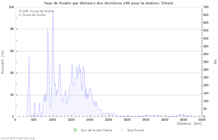 Graphes: Taux de foudre par distance