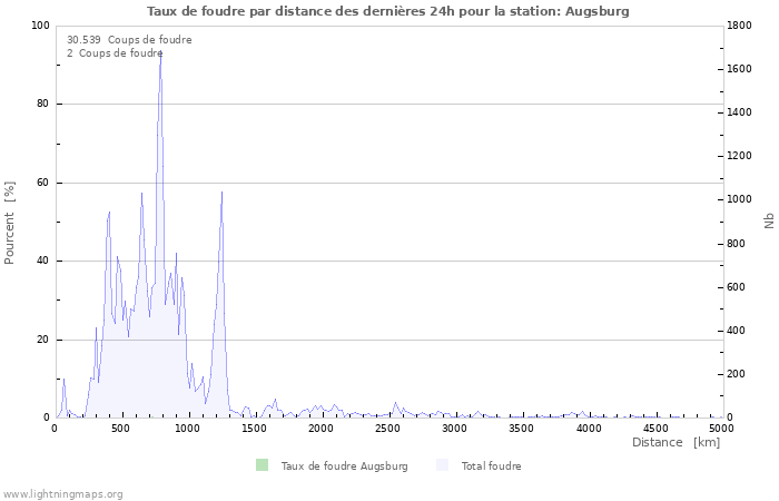 Graphes: Taux de foudre par distance