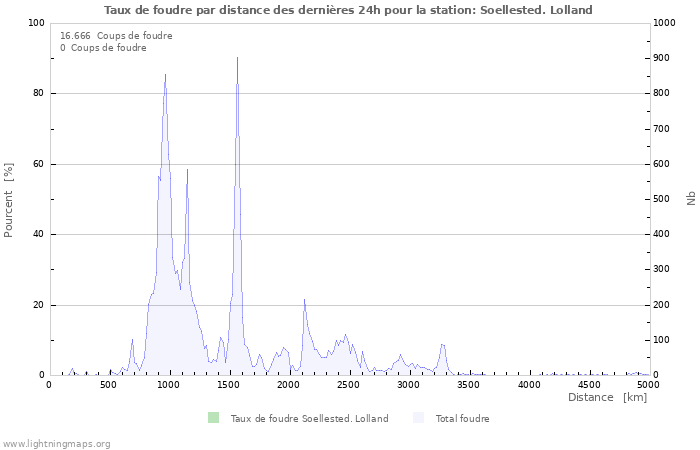 Graphes: Taux de foudre par distance