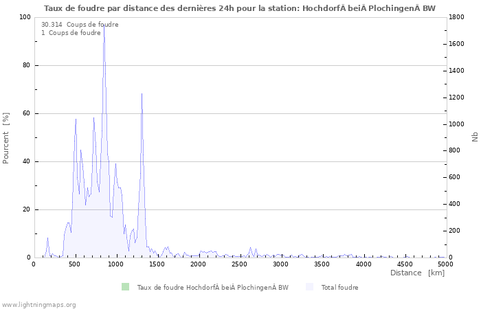 Graphes: Taux de foudre par distance