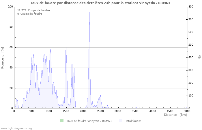 Graphes: Taux de foudre par distance