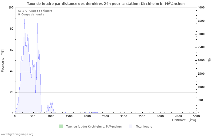 Graphes: Taux de foudre par distance