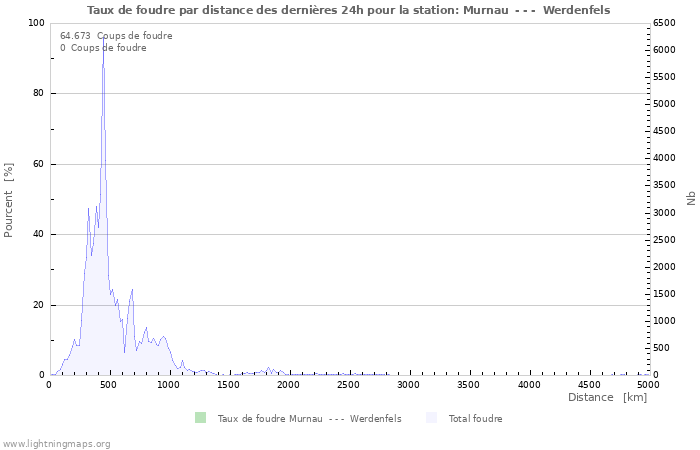 Graphes: Taux de foudre par distance