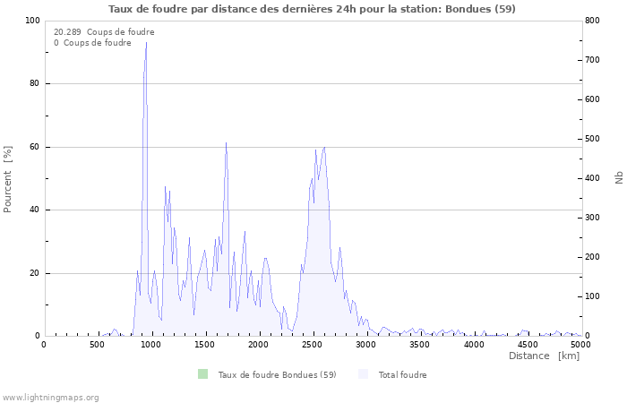 Graphes: Taux de foudre par distance