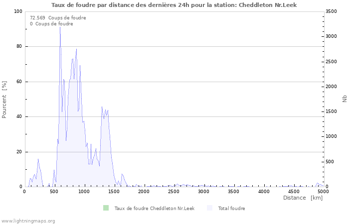 Graphes: Taux de foudre par distance