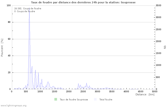 Graphes: Taux de foudre par distance