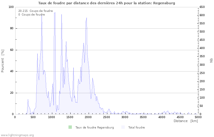 Graphes: Taux de foudre par distance