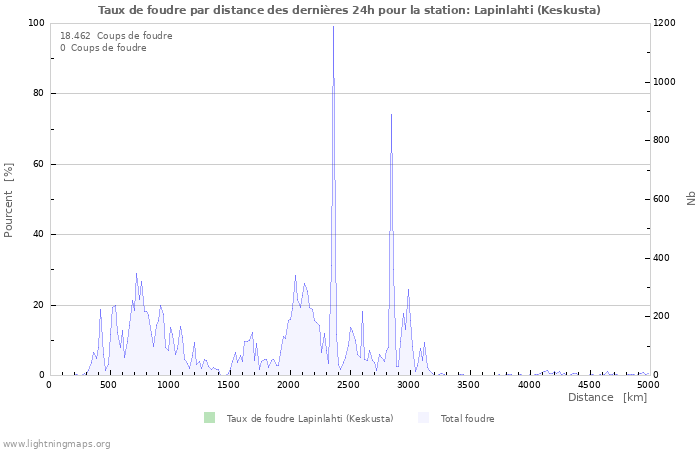 Graphes: Taux de foudre par distance