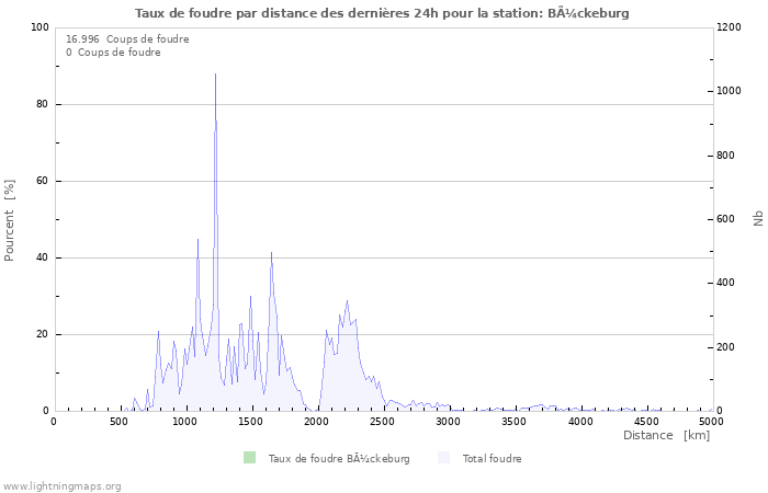 Graphes: Taux de foudre par distance