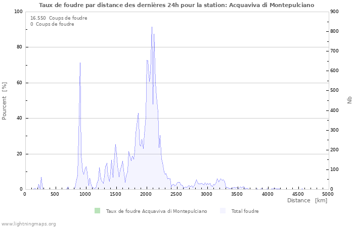 Graphes: Taux de foudre par distance