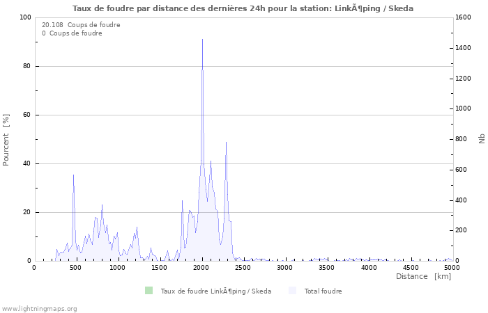 Graphes: Taux de foudre par distance