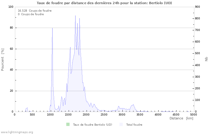 Graphes: Taux de foudre par distance