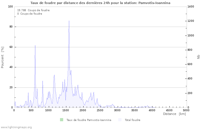 Graphes: Taux de foudre par distance