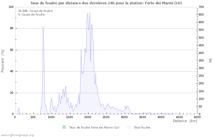 Graphes: Taux de foudre par distance