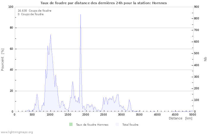 Graphes: Taux de foudre par distance