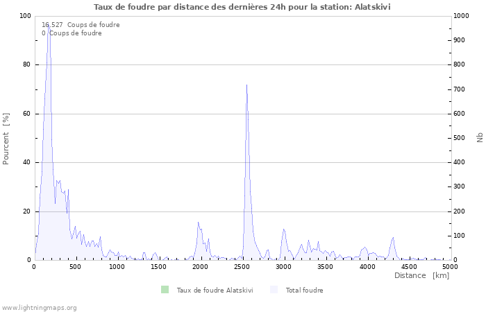 Graphes: Taux de foudre par distance