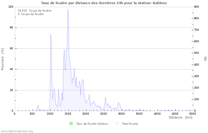 Graphes: Taux de foudre par distance