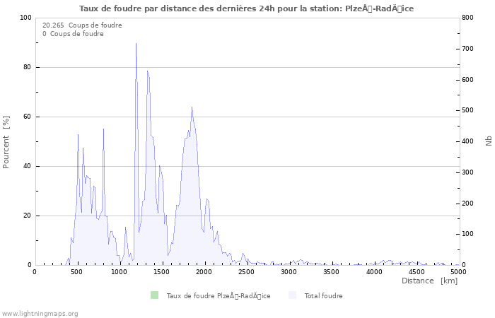 Graphes: Taux de foudre par distance