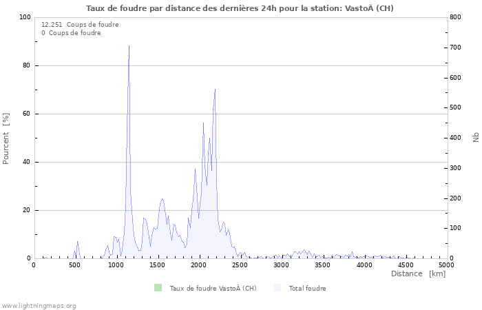 Graphes: Taux de foudre par distance