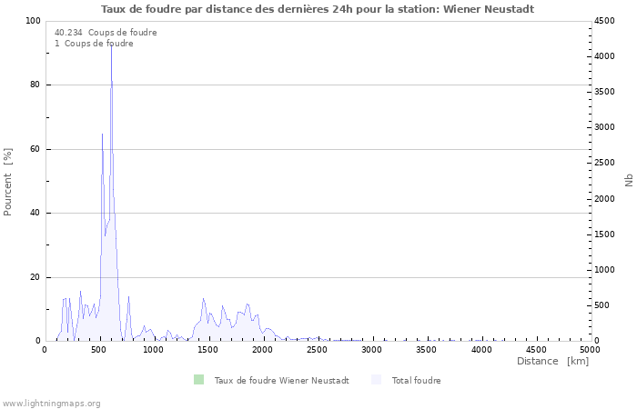 Graphes: Taux de foudre par distance