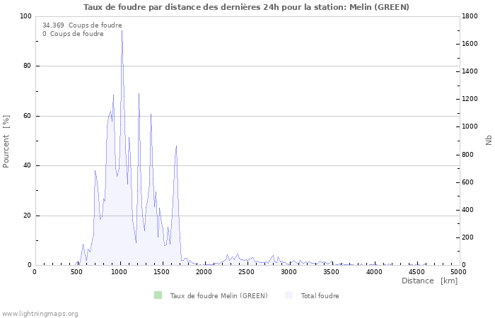 Graphes: Taux de foudre par distance