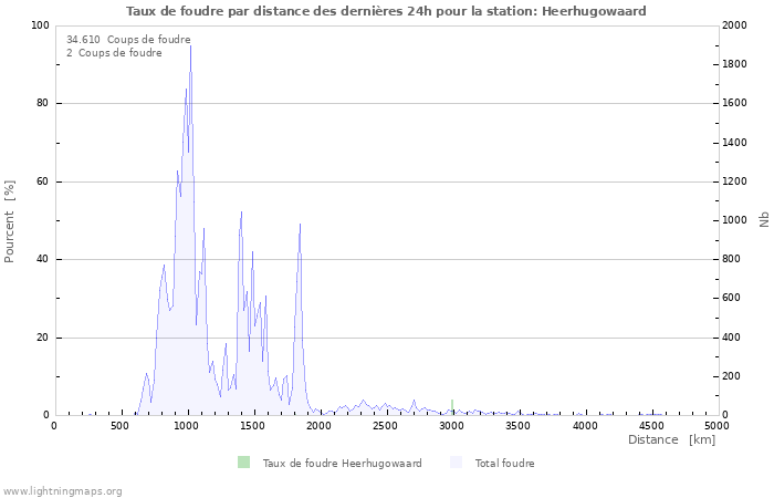 Graphes: Taux de foudre par distance