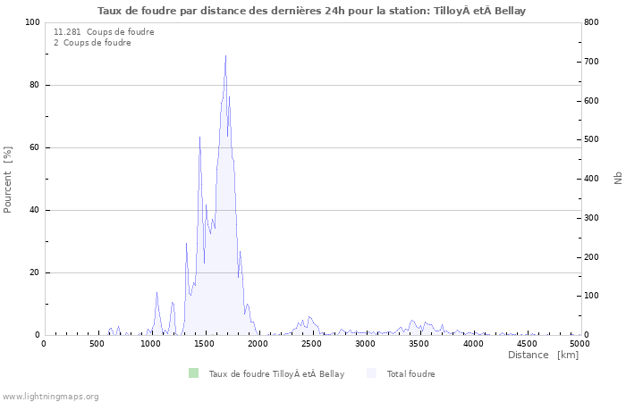 Graphes: Taux de foudre par distance