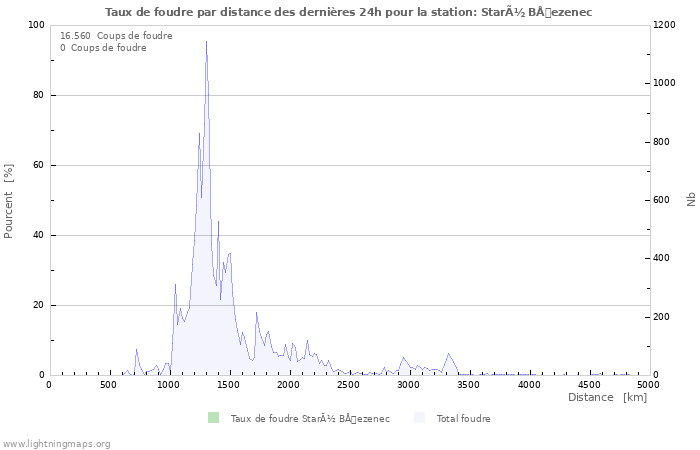 Graphes: Taux de foudre par distance