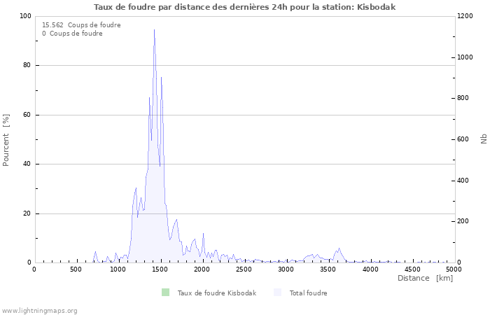 Graphes: Taux de foudre par distance