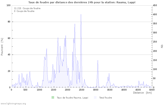 Graphes: Taux de foudre par distance