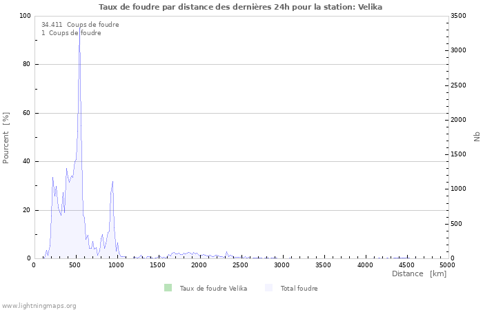 Graphes: Taux de foudre par distance