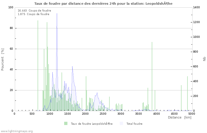 Graphes: Taux de foudre par distance