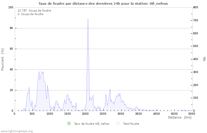 Graphes: Taux de foudre par distance