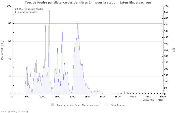 Graphes: Taux de foudre par distance