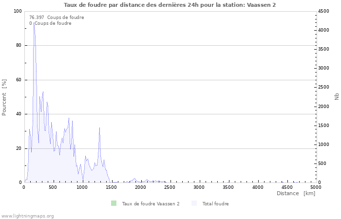 Graphes: Taux de foudre par distance