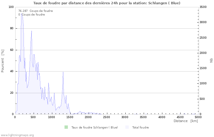 Graphes: Taux de foudre par distance