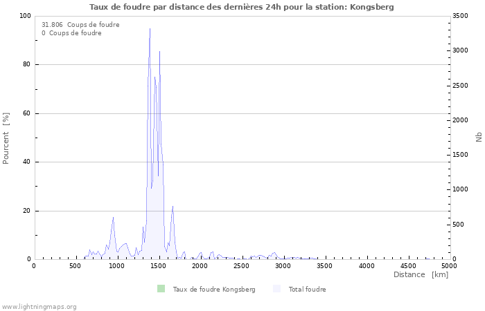 Graphes: Taux de foudre par distance