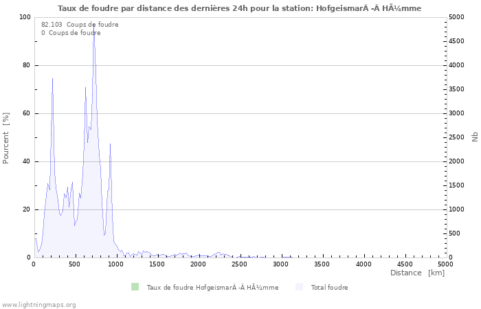 Graphes: Taux de foudre par distance