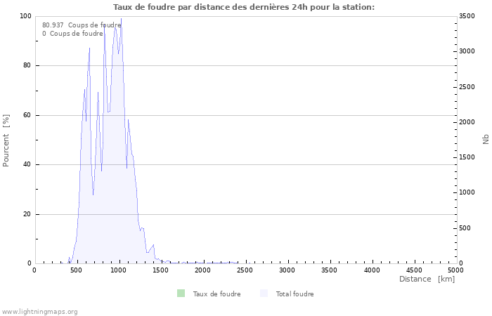 Graphes: Taux de foudre par distance