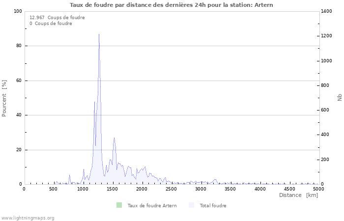 Graphes: Taux de foudre par distance