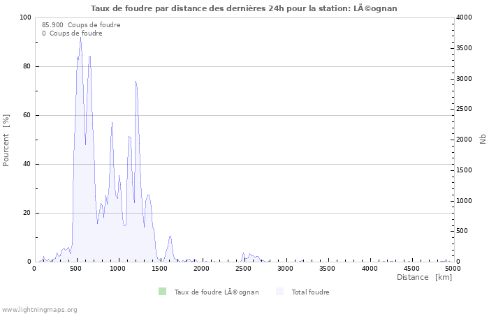 Graphes: Taux de foudre par distance